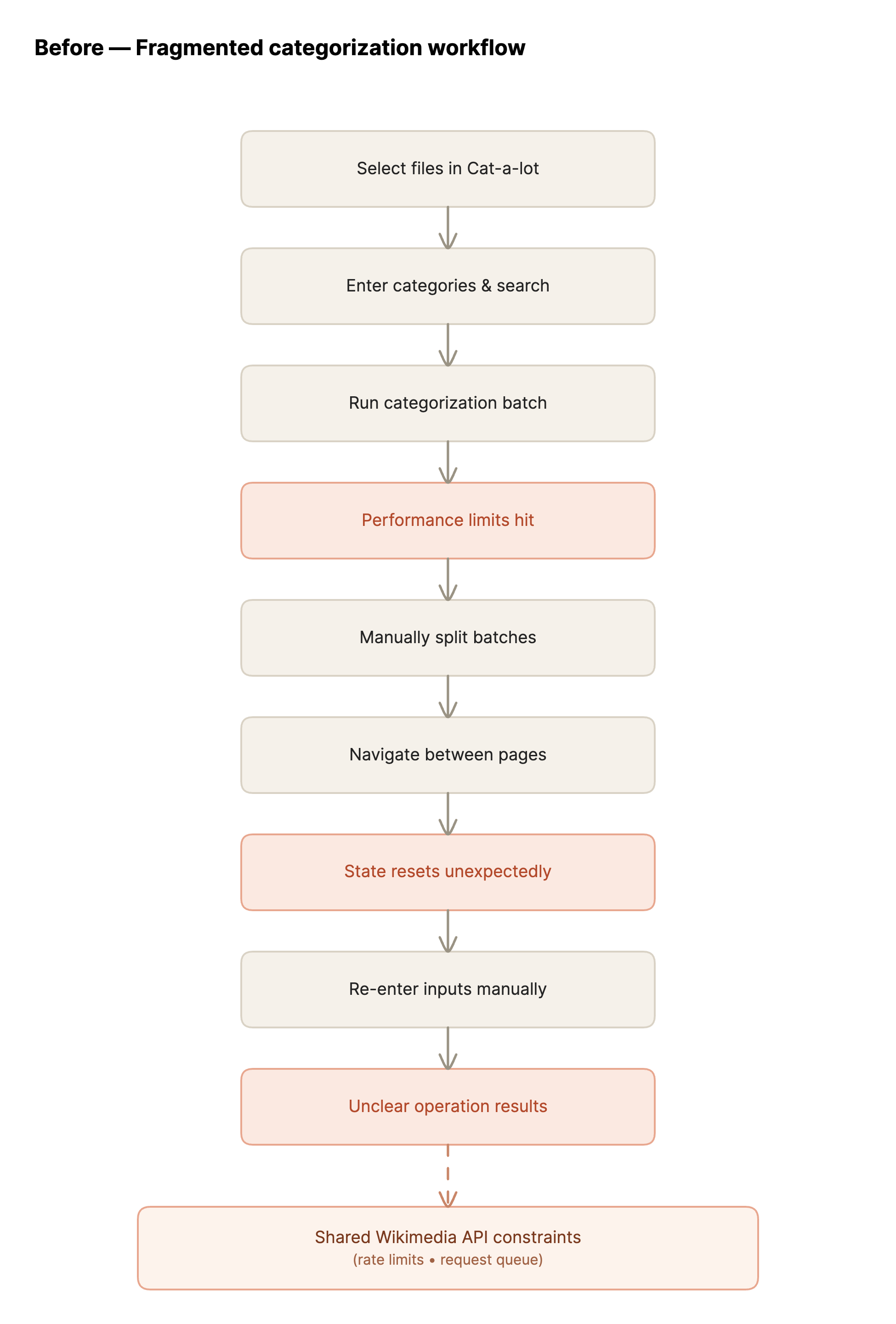 After — Coordinated large-scale workflow