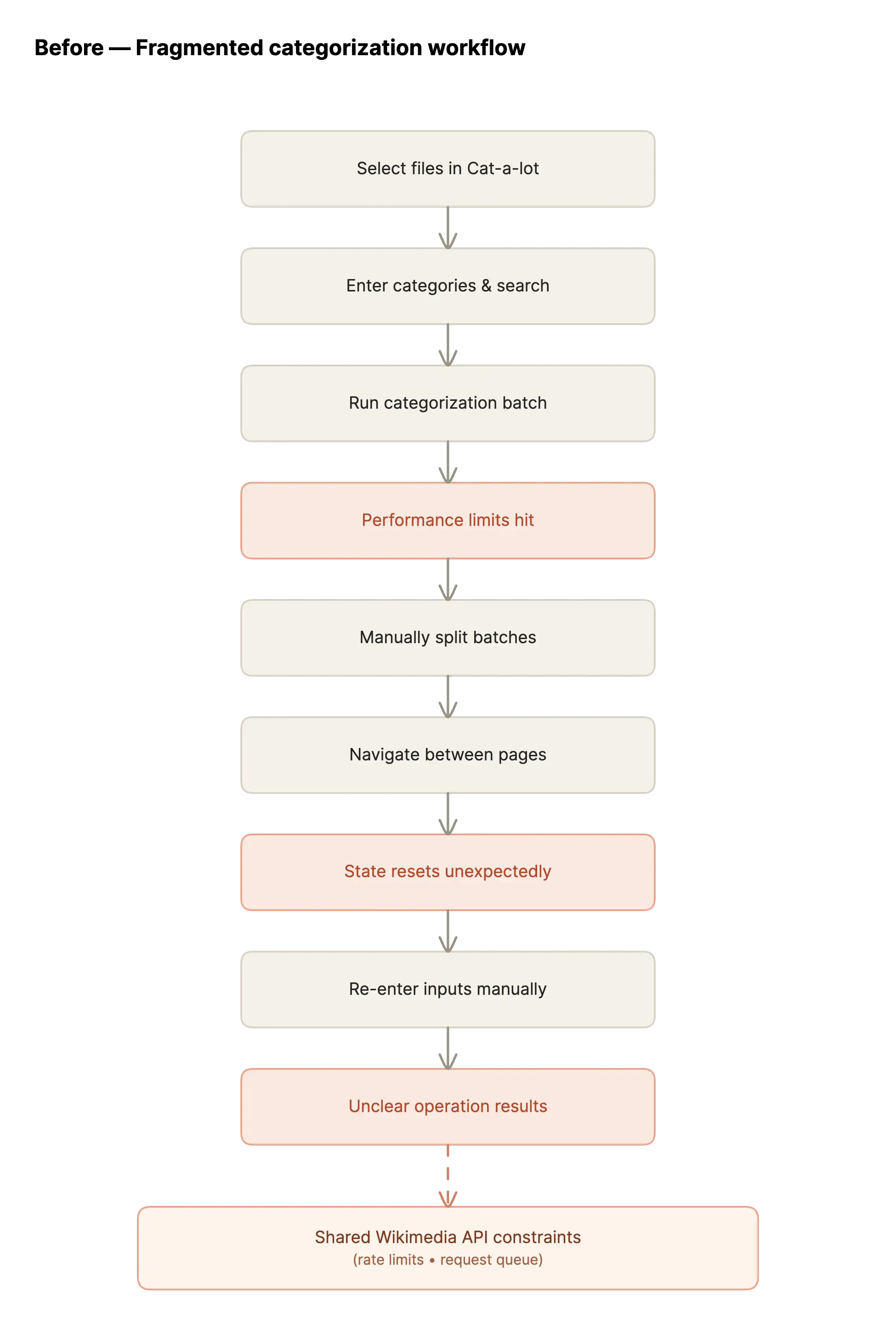 After — Coordinated large-scale workflow