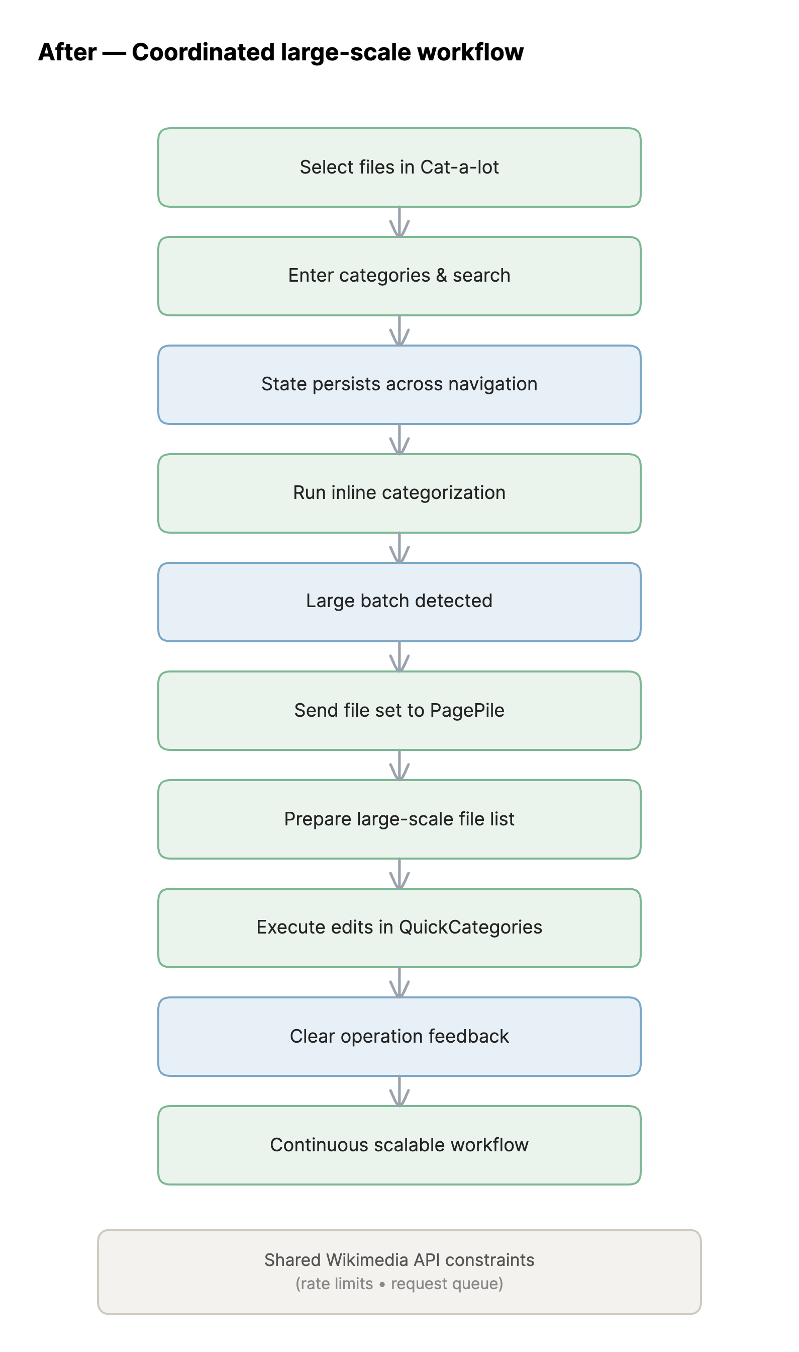 Before — Fragmented categorization workflow