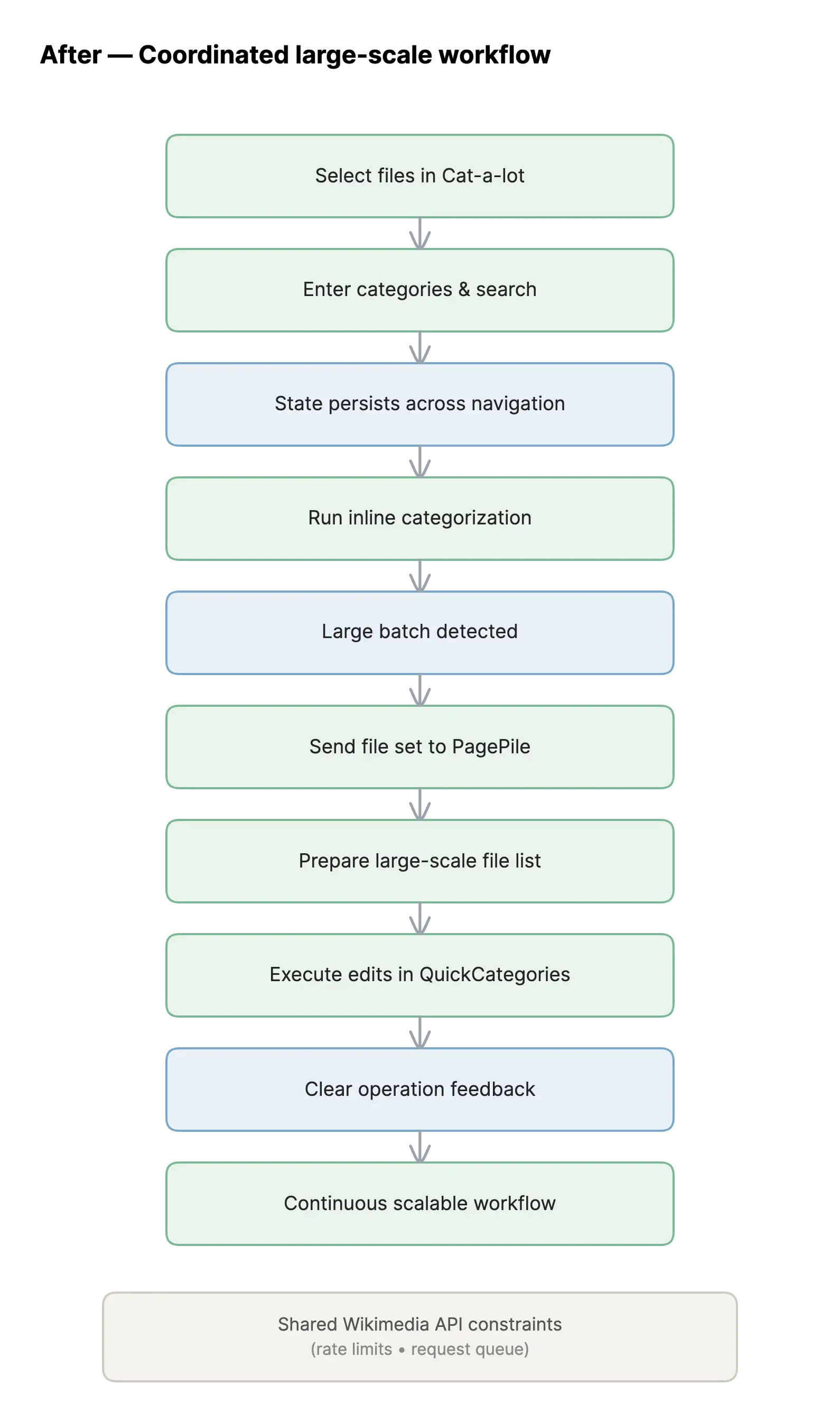 Before — Fragmented categorization workflow
