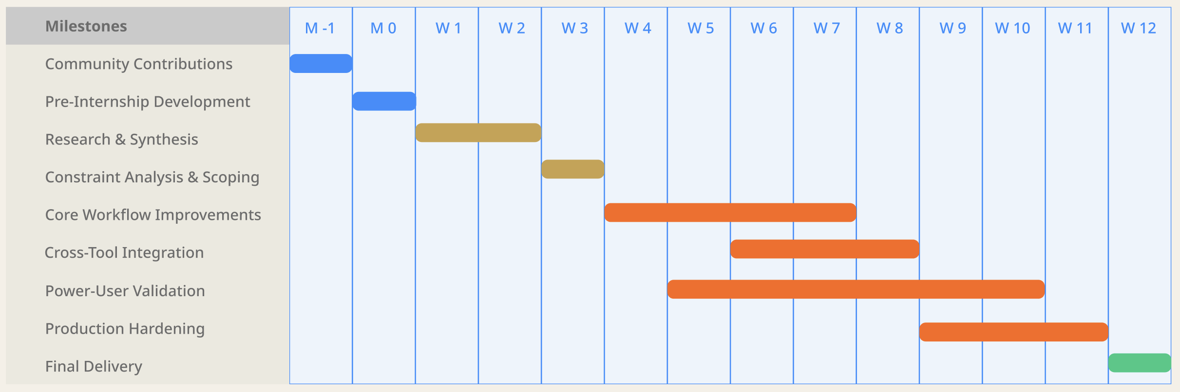 Prioritization and clustering board