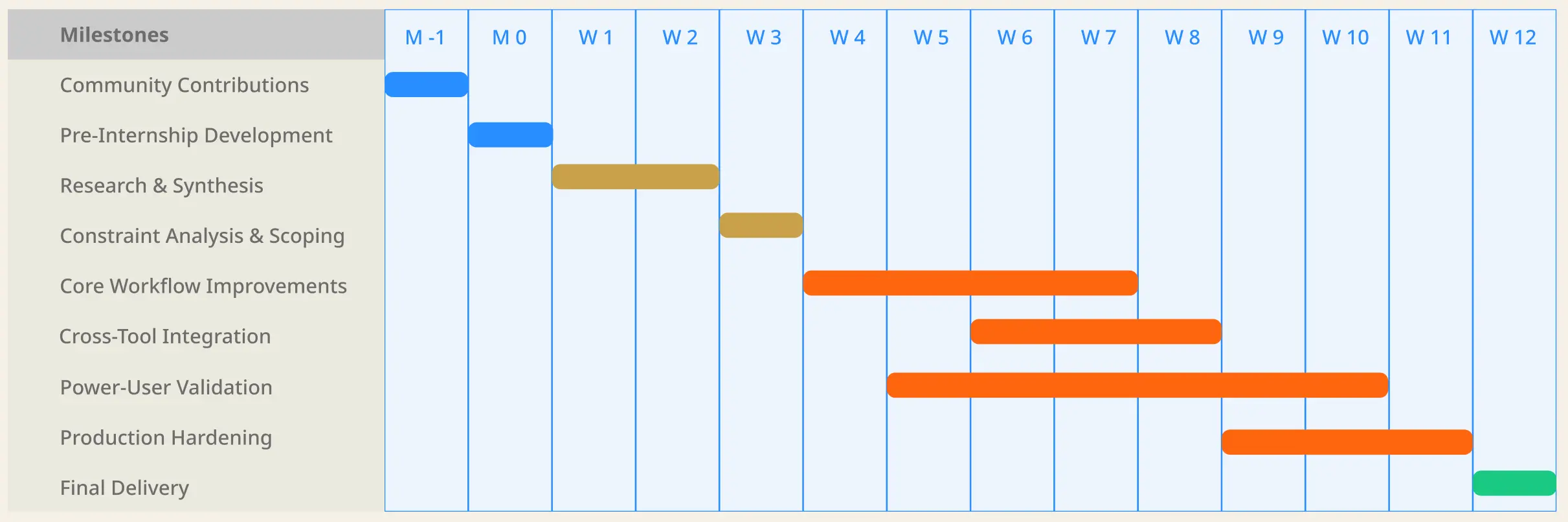 Prioritization and clustering board